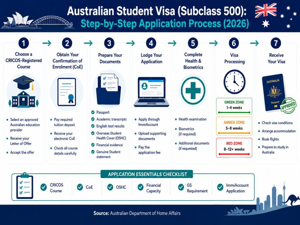 Australian Student Visa (Subclass 500) Application Process